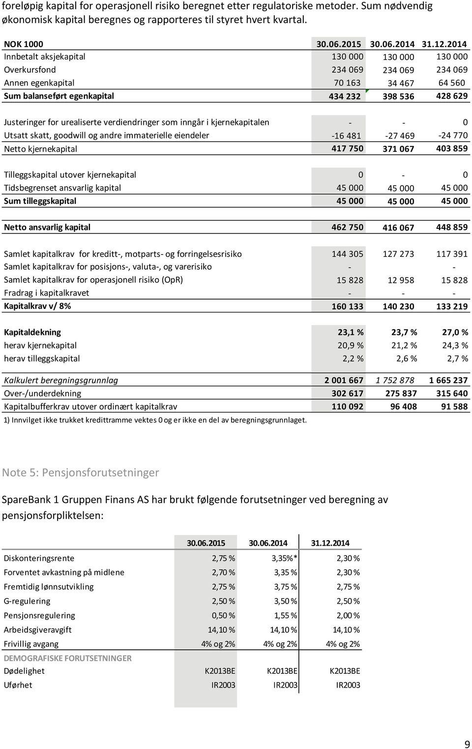 urealiserte verdiendringer som inngår i kjernekapitalen 0 Utsatt skatt, goodwill og andre immaterielle eiendeler 16 481 27 469 24 770 Netto kjernekapital 417 750 371 067 403 859 Tilleggskapital