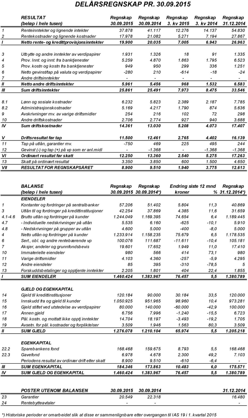 900 20.035 7.005 6.943 26.963 3 Utbytte og andre inntekter av verdipapirer 1.931 1.326 18 91 1.335 4 Prov. Innt. og innt. fra banktjenester 5.259 4.870 1.863 1.795 6.523 5 Prov.