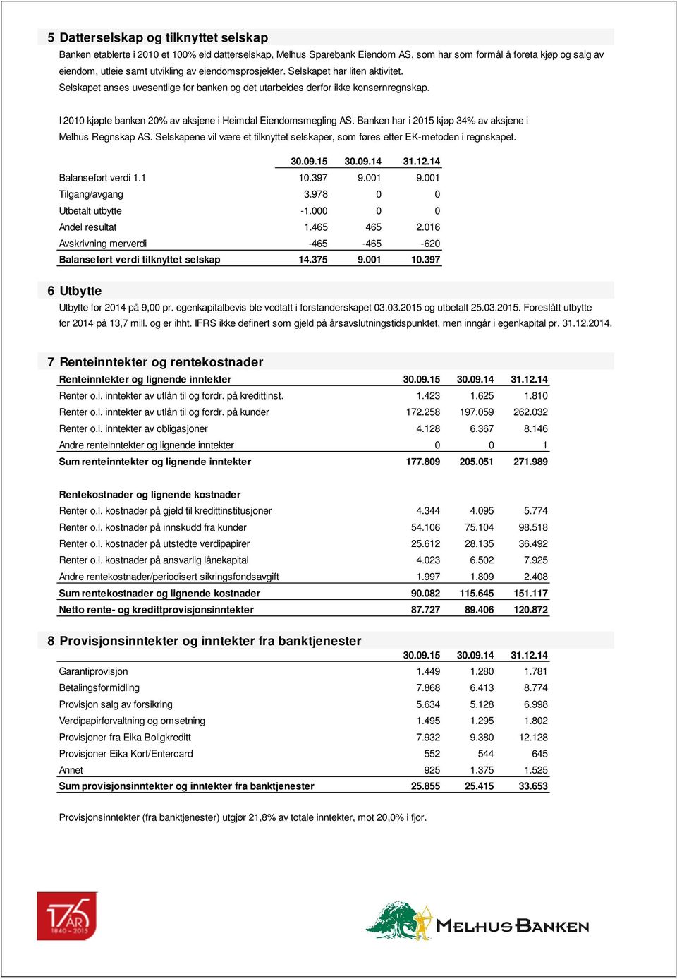 I 2010 kjøpte banken 20% av aksjene i Heimdal Eiendomsmegling AS. Banken har i 2015 kjøp 34% av aksjene i Melhus Regnskap AS.