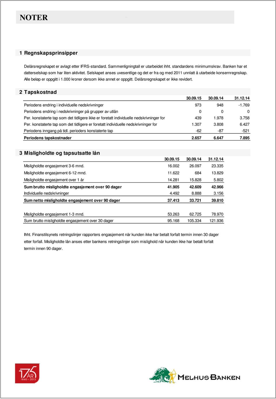 2 Tapskostnad 30.09.15 30.09.14 31.12.14 Periodens endring i individuelle nedskrivninger 973 948-1.769 Periodens endring i nedskrivninger på grupper av utlån 0 0 0 Per.