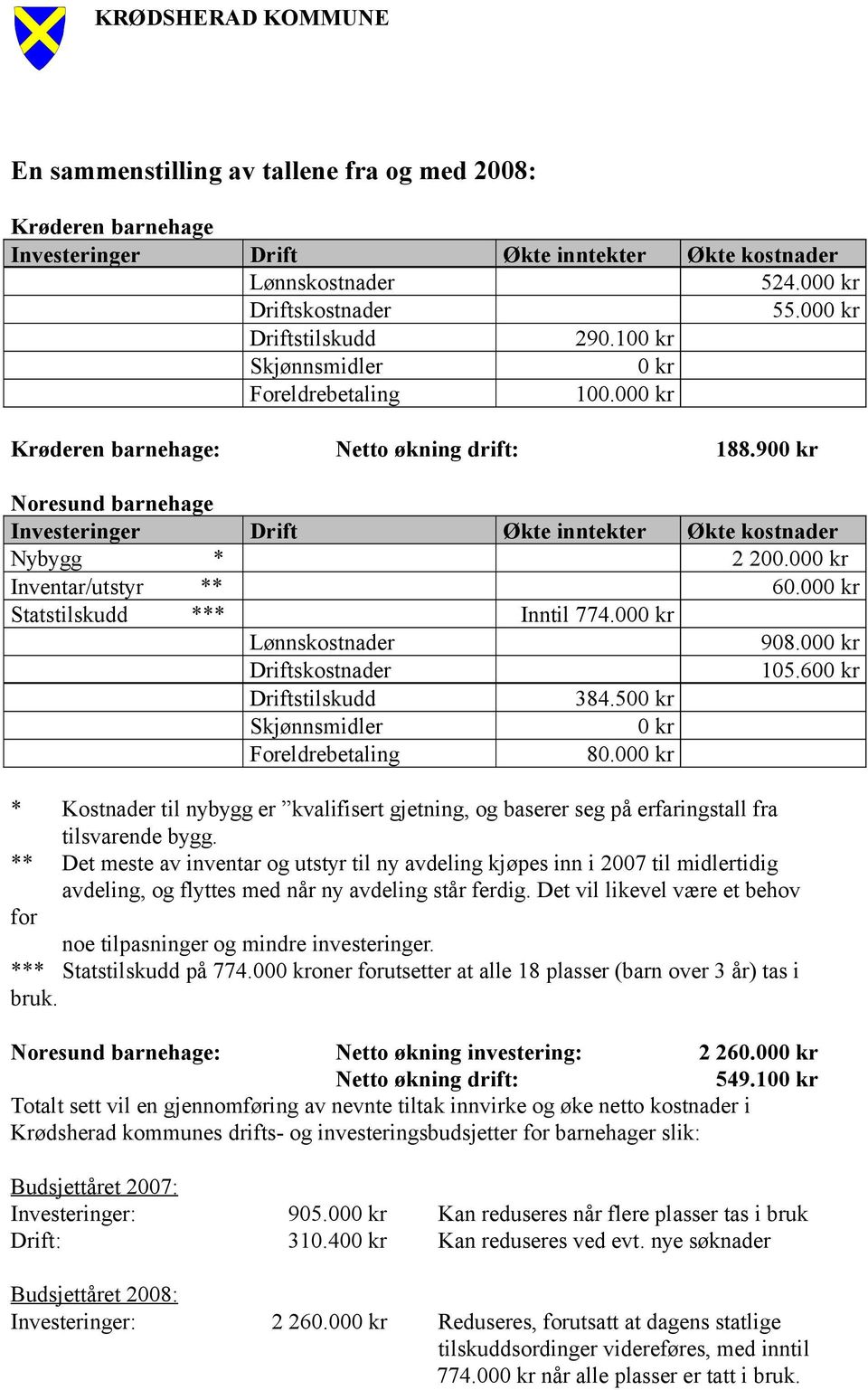 000 kr Inventar/utstyr ** 60.000 kr Statstilskudd *** Inntil 774.000 kr Lønnskostnader 908.000 kr Driftskostnader 105.600 kr Driftstilskudd 384.500 kr Skjønnsmidler 0 kr Foreldrebetaling 80.