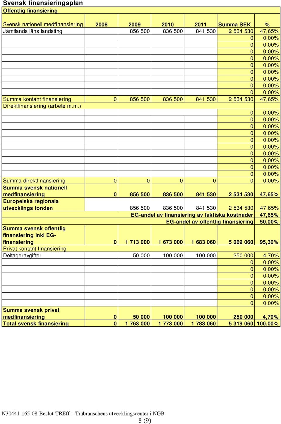 m.) Summa direktfinansiering 0 0 0 0 Summa svensk nationell medfinansiering 0 856 500 836 500 841 530 2 534 530 47,65% Europeiska regionala utvecklings fonden 856 500 836 500 841 530 2 534 530 47,65%