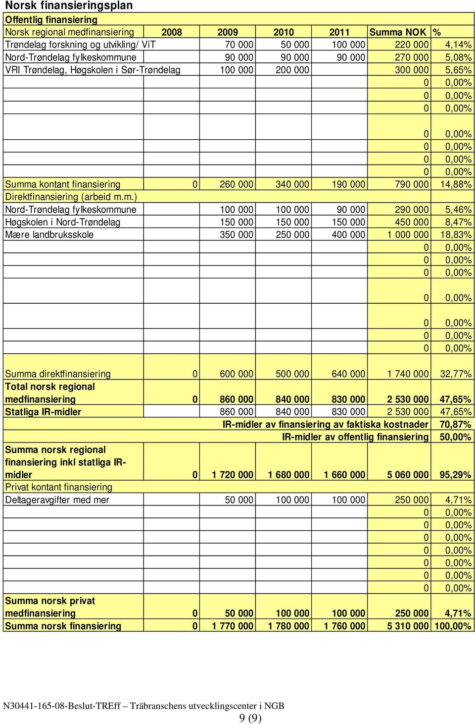 Direktfinansiering (arbeid m.