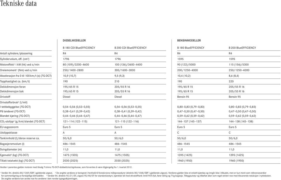 Akselerasjon fra 0 til 00 km/t (s) (7G-DCT) 0,9 (0,7) 9,5 (9,3) 0,4 (0,2) 8,6 (8,4) Topphastighet ca.