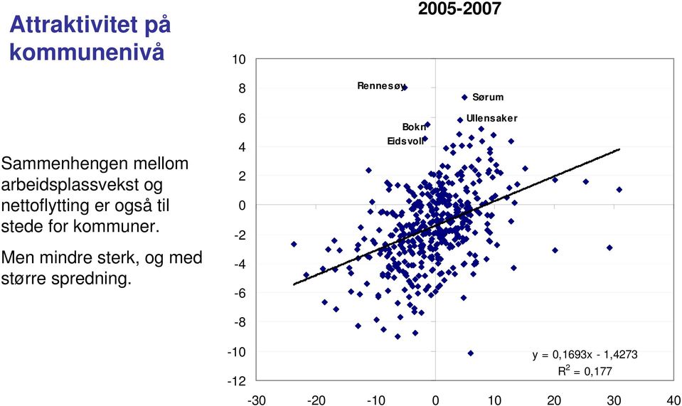 Men mindre sterk, og med større spredning.