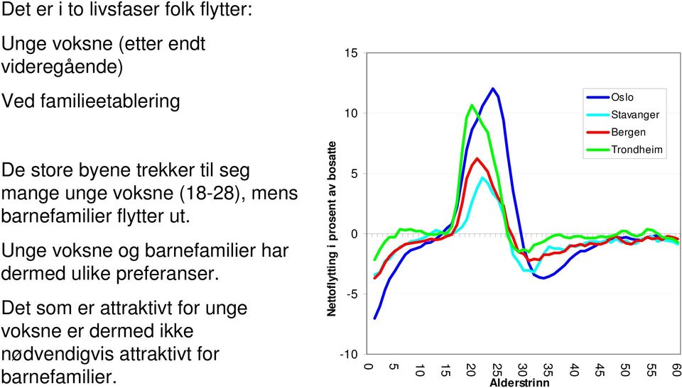 Unge voksne og barnefamilier har dermed ulike preferanser.