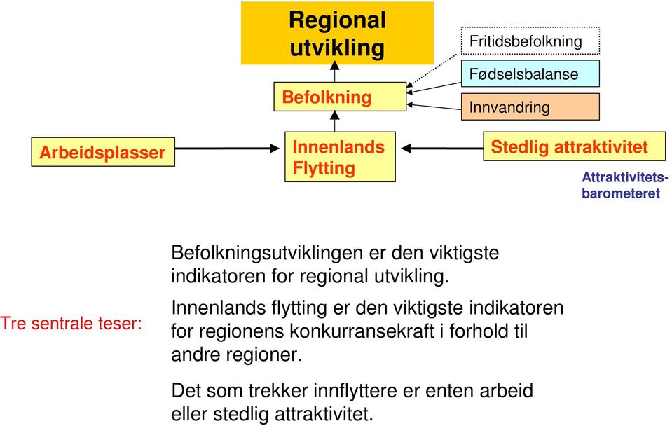 den viktigste indikatoren for regional utvikling.