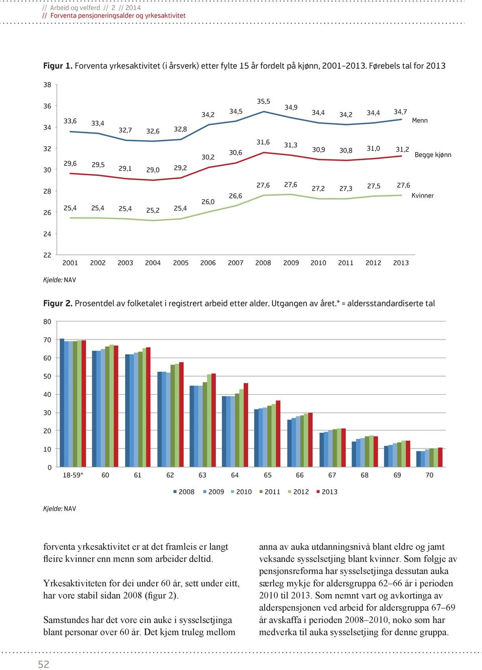 25,4 25,2 25,4 26,0 26,6 27,6 27,6 27,2 27,3 27,5 27,6 Kvinner 24 22 2001 2002 2003 2004 2005 2006 2007 2008 2009 2010 2011 2012 2013 Figur 2. Prosentdel av folketalet i registrert arbeid etter alder.