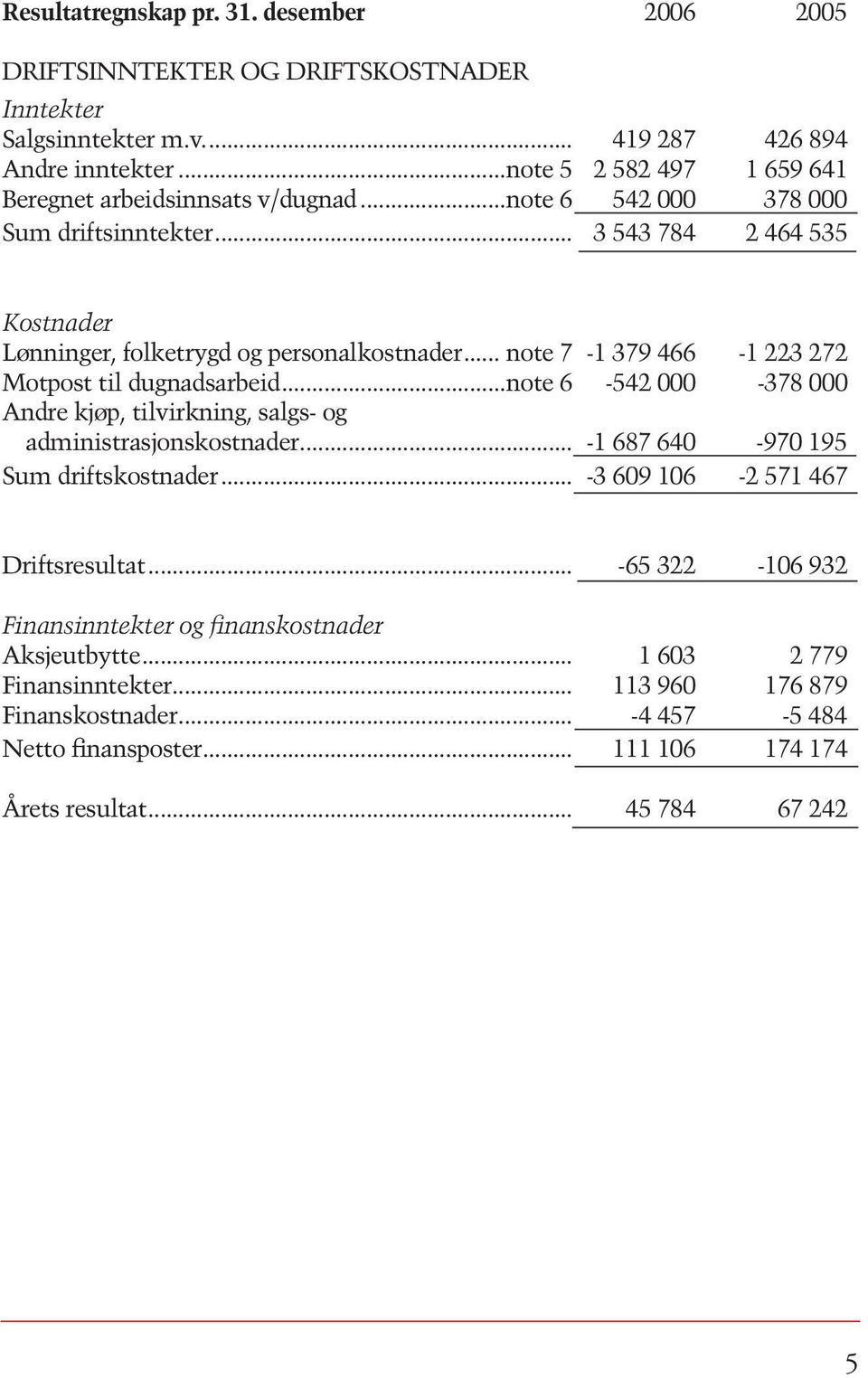 .. note 7-1 379 466-1 223 272 Motpost til dugnadsarbeid...note 6-542 000-378 000 Andre kjøp, tilvirkning, salgs- og administrasjonskostnader... -1 687 640-970 195 Sum driftskostnader.