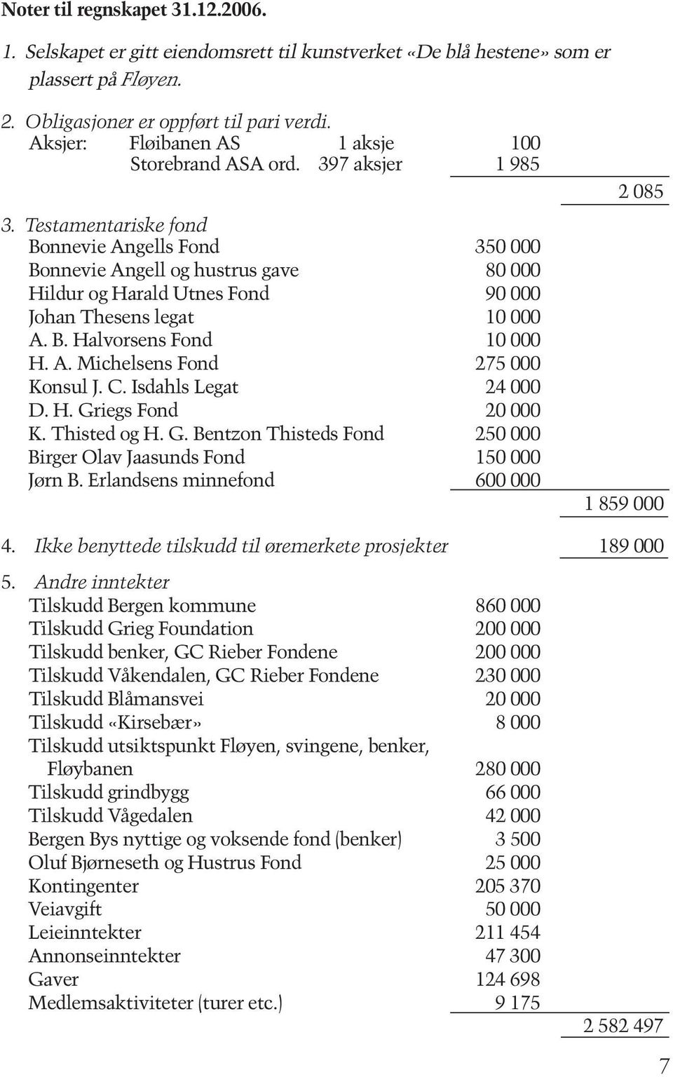 Testamentariske fond Bonnevie Angells Fond 350 000 Bonnevie Angell og hustrus gave 80 000 Hildur og Harald Utnes Fond 90 000 Johan Thesens legat 10 000 A. B. Halvorsens Fond 10 000 H. A. Michelsens Fond 275 000 Konsul J.