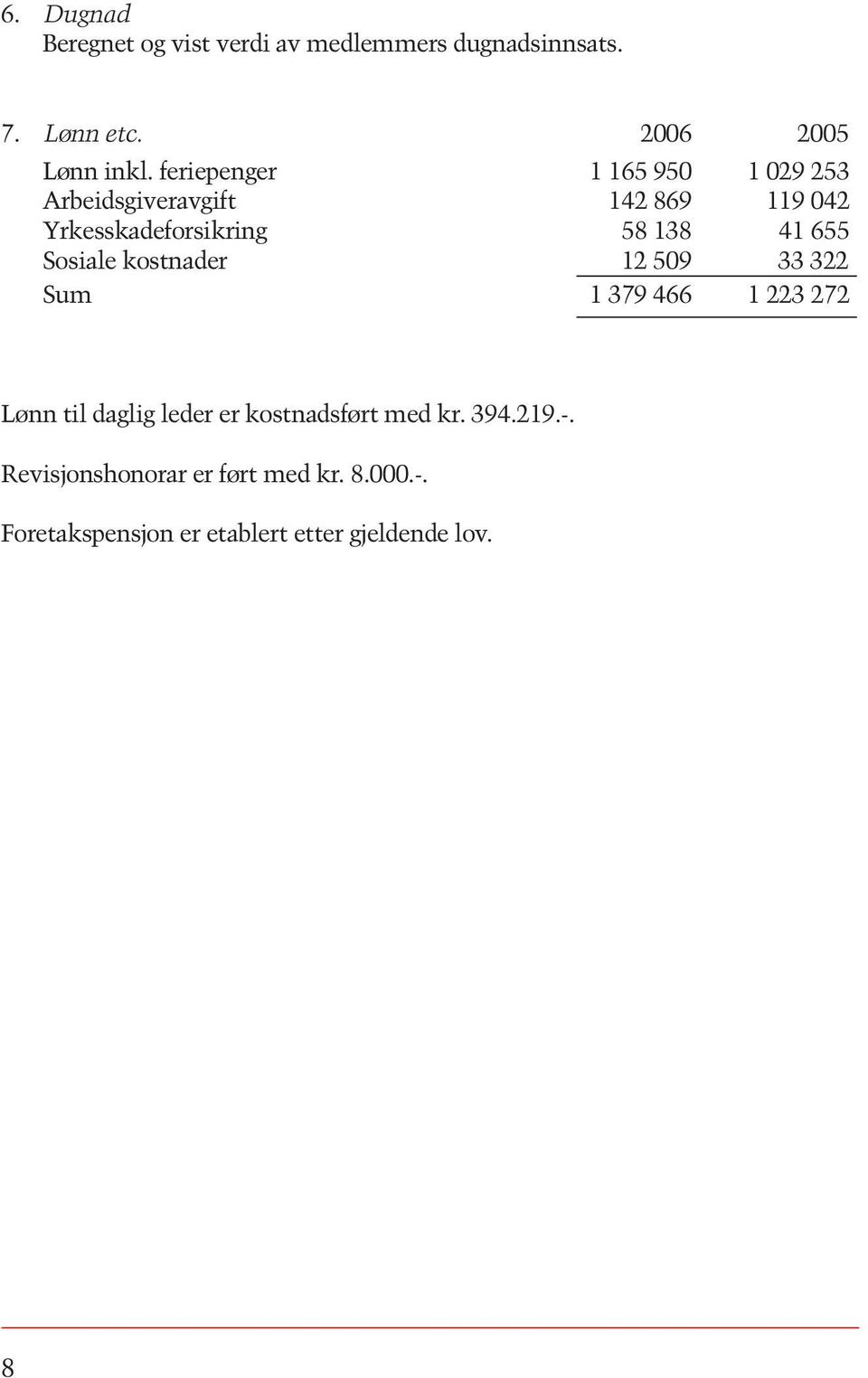 655 Sosiale kostnader 12 509 33 322 Sum 1 379 466 1 223 272 Lønn til daglig leder er kostnadsført