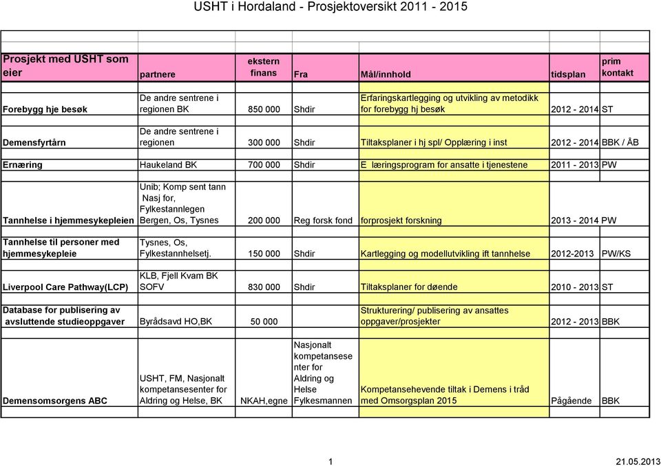 læringsprogram for ansatte i tjenestene 2011-2013 PW Tannhelse i hjemmesykepleien Tannhelse til personer med hjemmesykepleie Liverpool Care Pathway(LCP) Unib; Komp sent tann Nasj for, Fylkestannlegen