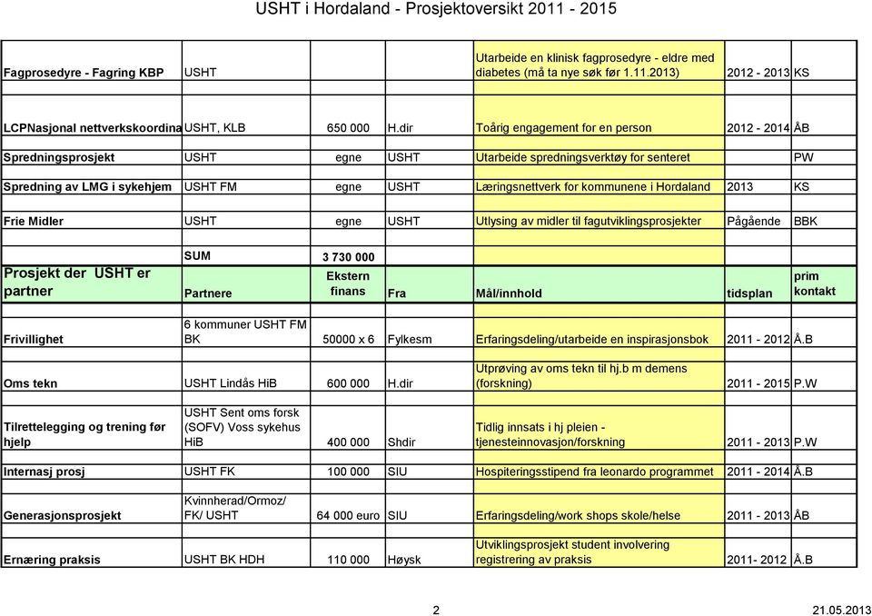 KS Frie Midler egne Utlysing av midler til fagutviklingsprosjekter Pågående BBK Prosjekt der er partner SUM 3 730 000 Partnere Ekstern finans Fra Mål/innhold tidsplan prim kontakt Frivillighet 6