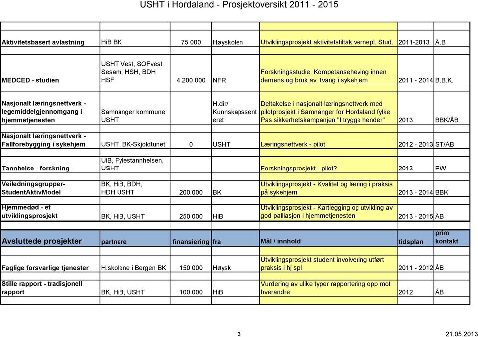 dir/ Kunnskapssent eret Deltakelse i nasjonalt læringsnettverk med pilotprosjekt i Samnanger for Hordaland fylke Pas sikkerhetskampanjen "I trygge hender" 2013 BBK/ÅB Nasjonalt læringsnettverk -