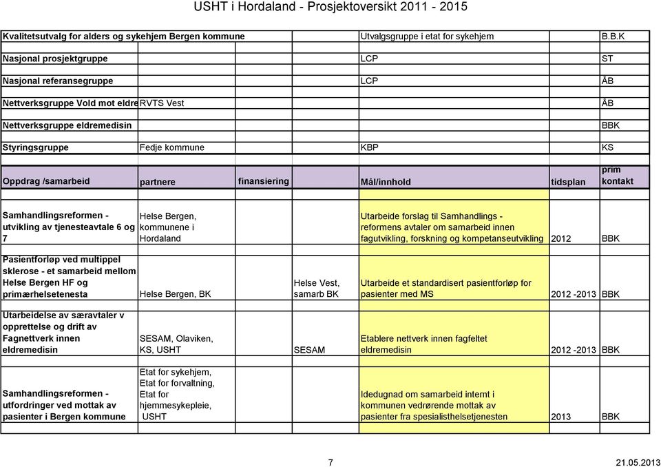 B.K Nasjonal prosjektgruppe LCP ST Nasjonal referansegruppe LCP ÅB Nettverksgruppe Vold mot eldre RVTS Vest Nettverksgruppe eldremedisin ÅB BBK Styringsgruppe Fedje kommune KBP KS Oppdrag /samarbeid