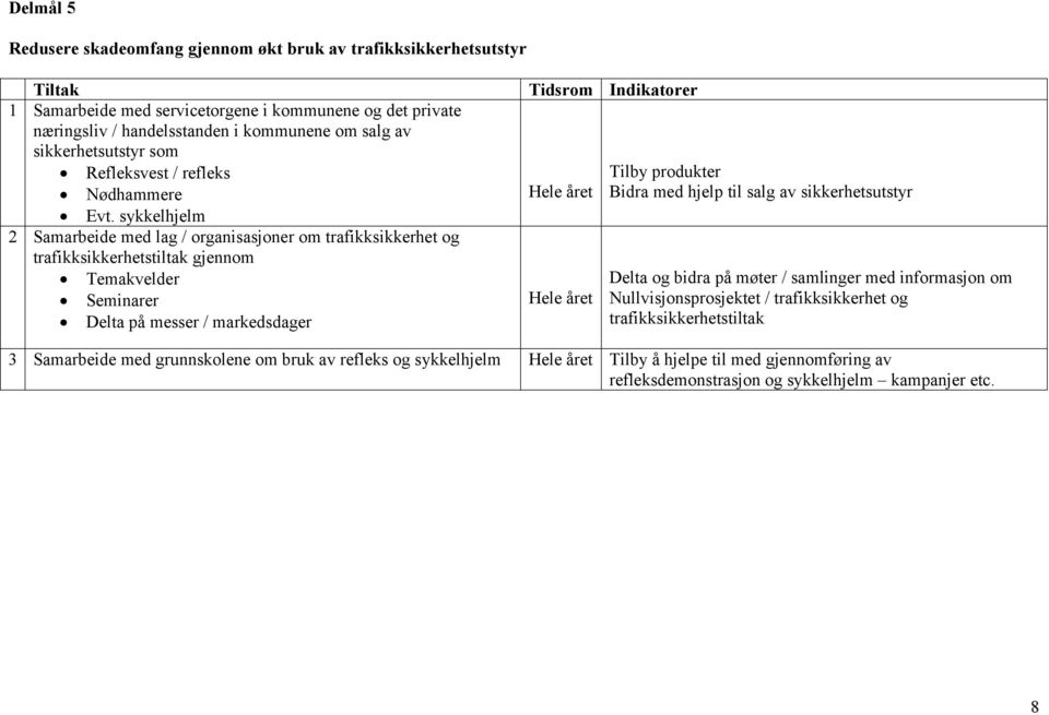 sykkelhjelm 2 Samarbeide med lag / organisasjoner om trafikksikkerhet og trafikksikkerhetstiltak gjennom Temakvelder Seminarer Delta på messer / markedsdager Tidsrom Indikatorer Hele året Hele året