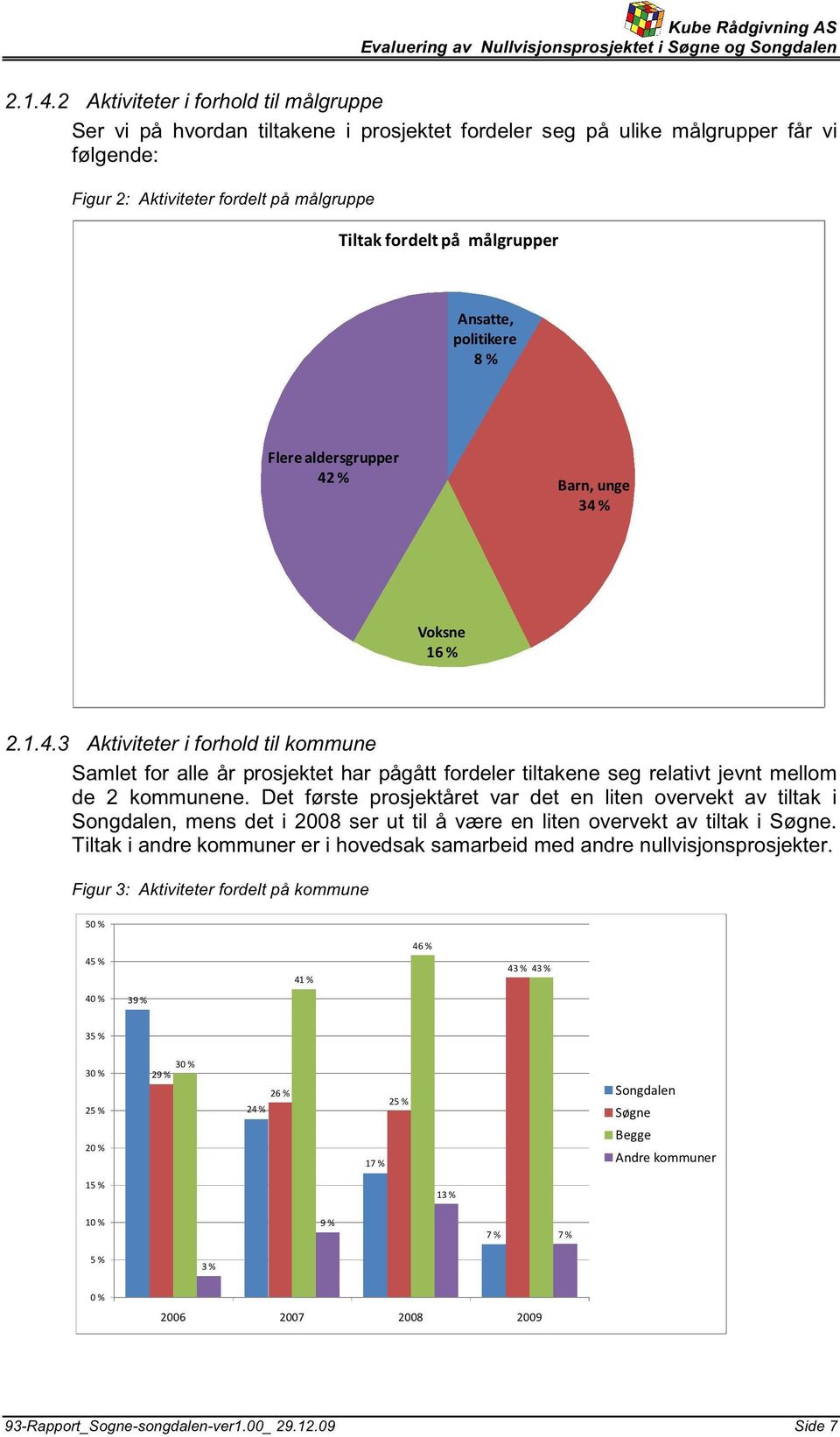 Ansatte, politikere 8 % Flerealdersgrupper 42% Barn,unge 34% Voksne 16% 3 Aktiviteter i forhold til kommune Samlet for alle år prosjektet har pågått fordeler tiltakene seg relativt jevnt mellom de 2