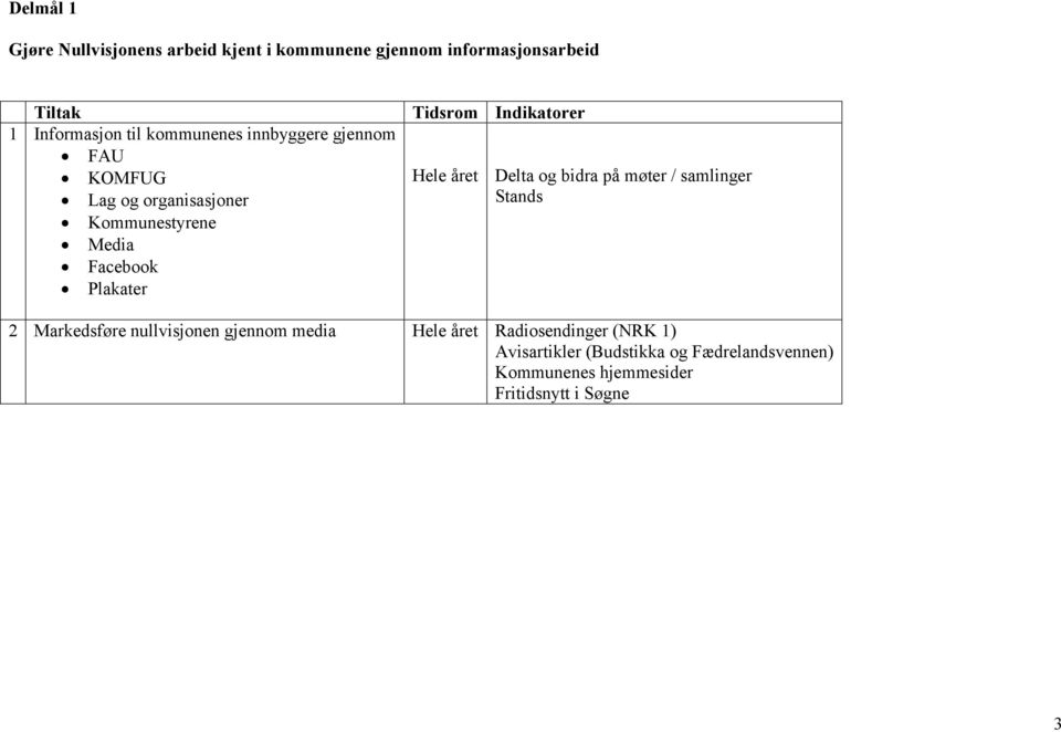 Indikatorer Hele året Delta og bidra på møter / samlinger Stands 2 Markedsføre nullvisjonen gjennom media Hele