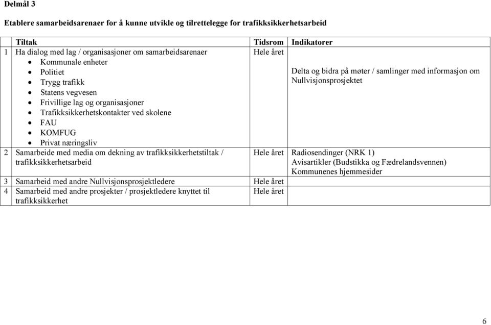 trafikksikkerhetstiltak / trafikksikkerhetsarbeid 3 Samarbeid med andre Nullvisjonsprosjektledere Hele året 4 Samarbeid med andre prosjekter / prosjektledere knyttet til Hele året