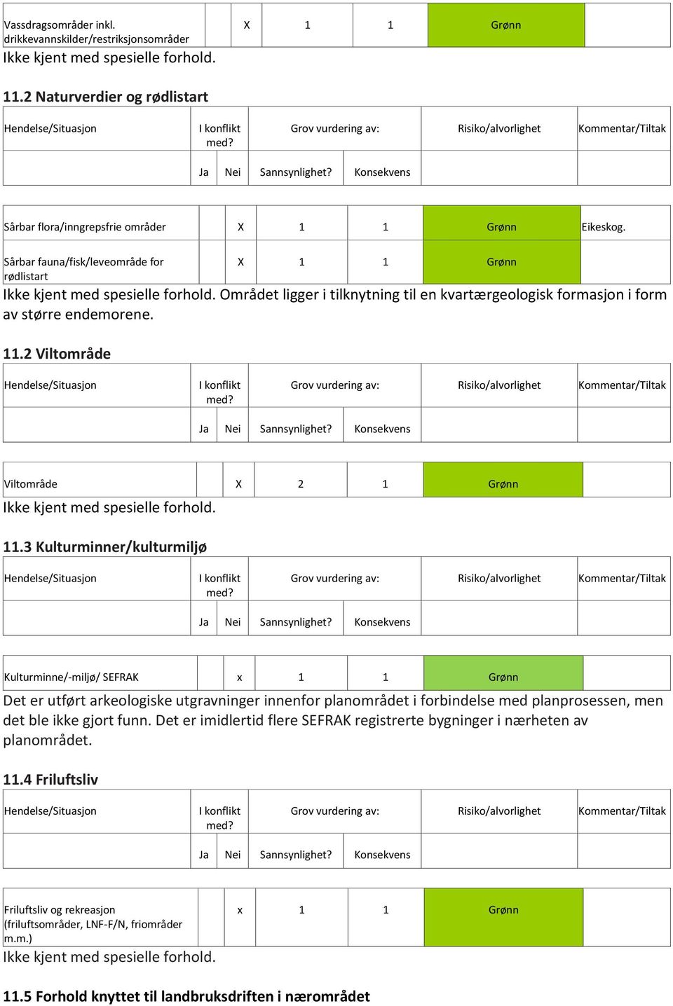 3 Kulturminner/kulturmiljø Kulturminne/-miljø/ SEFRAK x 1 1 Grønn Det er utført arkeologiske utgravninger innenfor planområdet i forbindelse med planprosessen, men det ble ikke gjort funn.