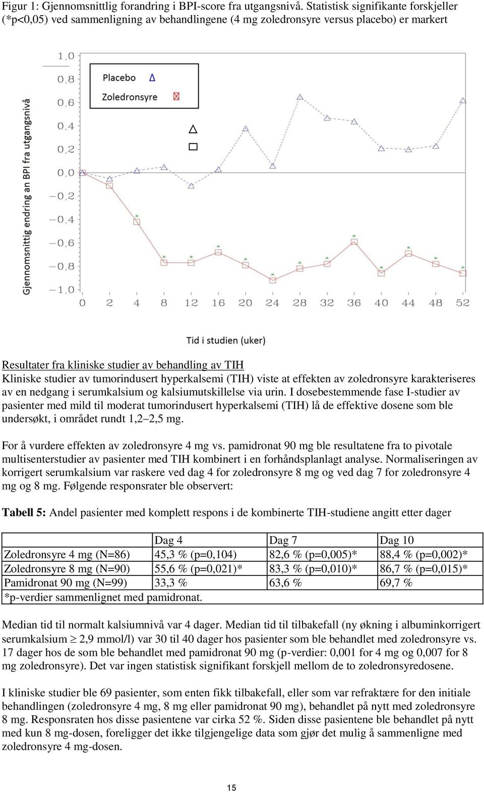 tumorindusert hyperkalsemi (TIH) viste at effekten av zoledronsyre karakteriseres av en nedgang i serumkalsium og kalsiumutskillelse via urin.