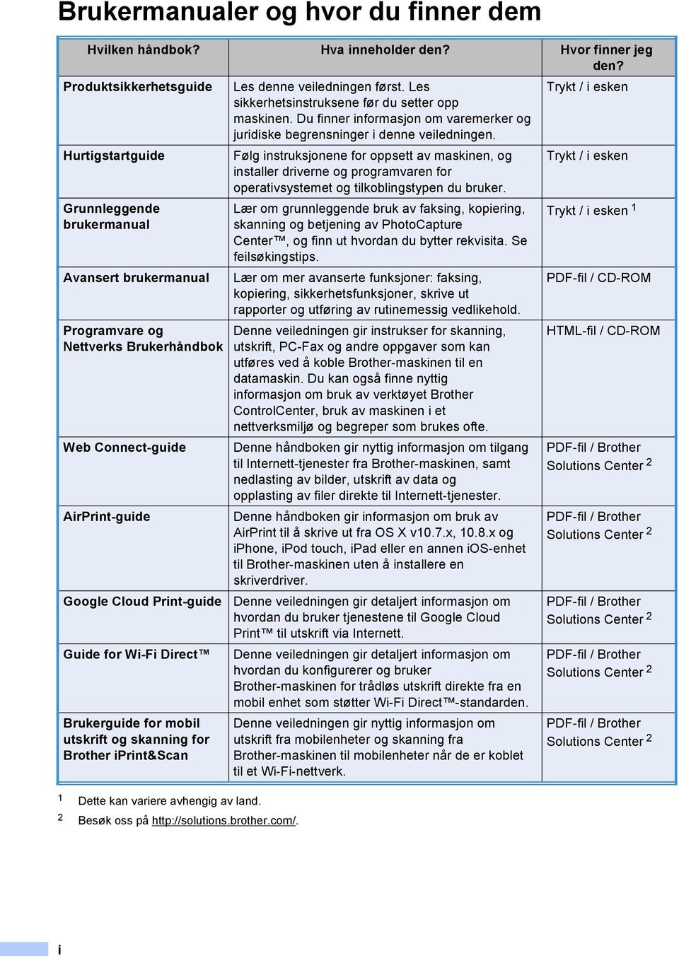 Wi-Fi Direct Brukerguide for mobil utskrift og skanning for Brother iprint&scan Dette kan variere avhengig av land. 2 Besøk oss på http://solutions.brother.com/. Les denne veiledningen først.