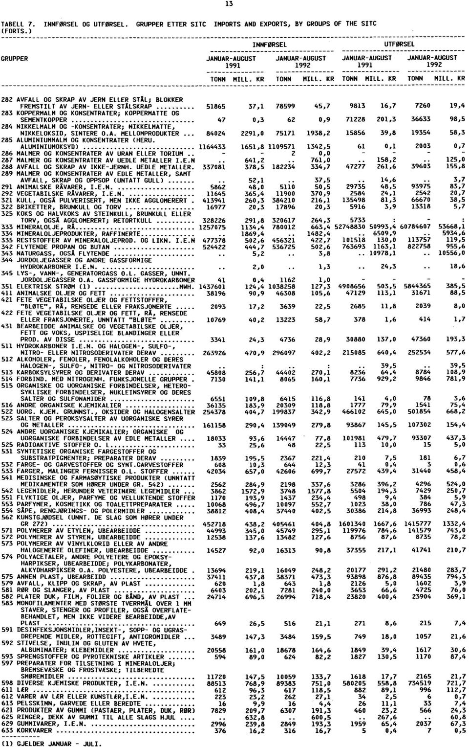 KR 282 AVFALL OG SKRAP AV JERN ELLER STAL; BLOKKER 51865 78599 9813 7260 FREMSTILT AV JERN- ELLER STÅLSKRAP 37,1 45,7 16,7 19,4 283 KOPPERMALM OG KONSENTRATER; KOPPERMATTE OG SEMENTKOPPER 47 0,3 62