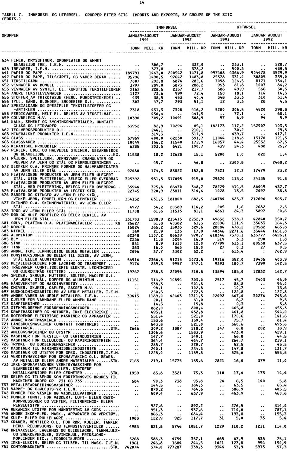 . 306,7 332,0 635 TREVARER, I E N 377,8 378,2 641 PAPIR OG PAPP 189791 1463,0 20054i 1471,8 642 PAPIR OG PAPP, TILSKÅRET, OG VARER DERAV 95796 1490,5 97642 1483,8 651 TEKSTILGARN 7007 292,8 6874