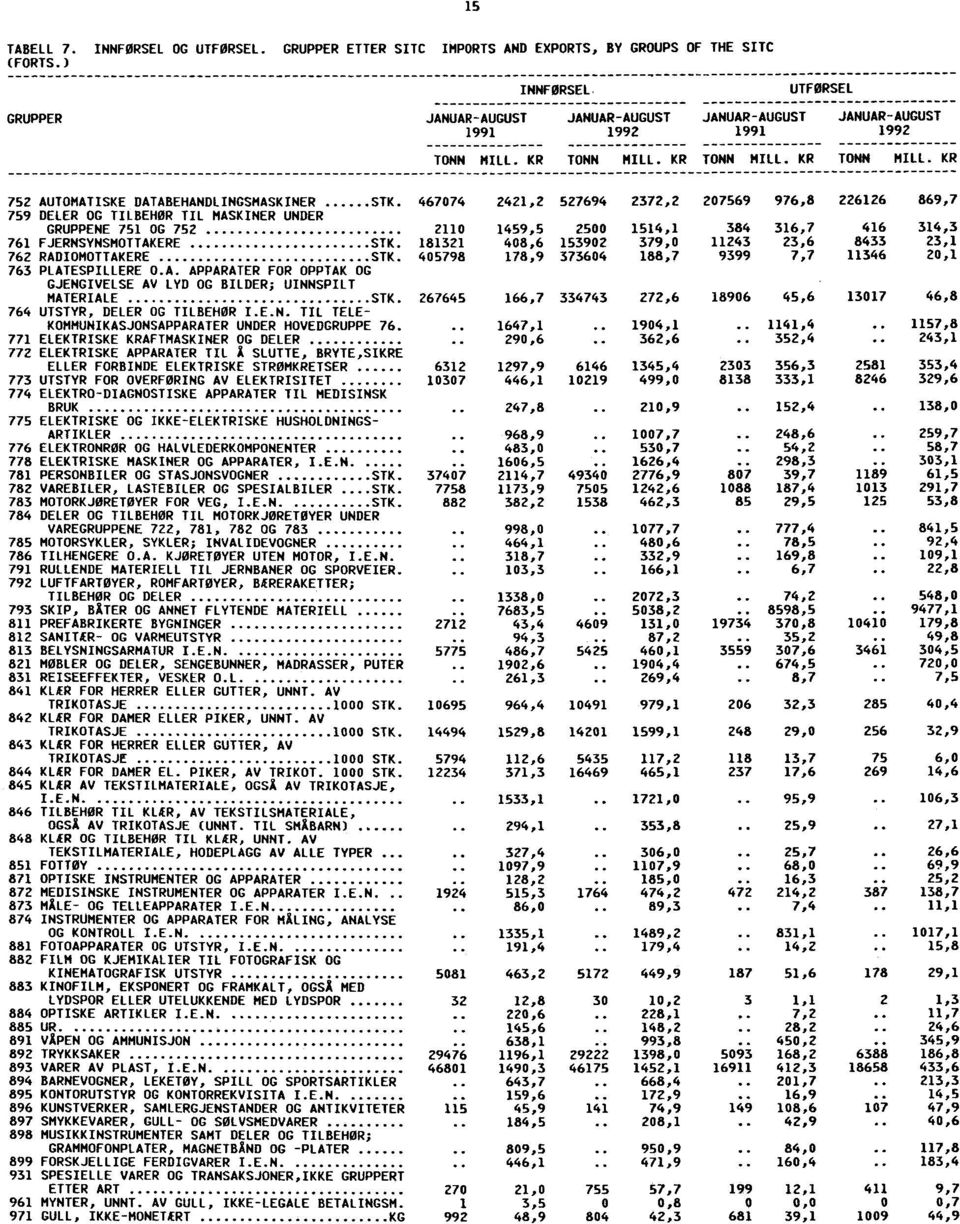 530,7 54,2 58,7 778 ELEKTRISKE MASKINER OG APPARATER, I.E.N. 1606,5 1626,4 298,3 303,1 781 PERSONBILER OG STASJONSVOGNER iik.