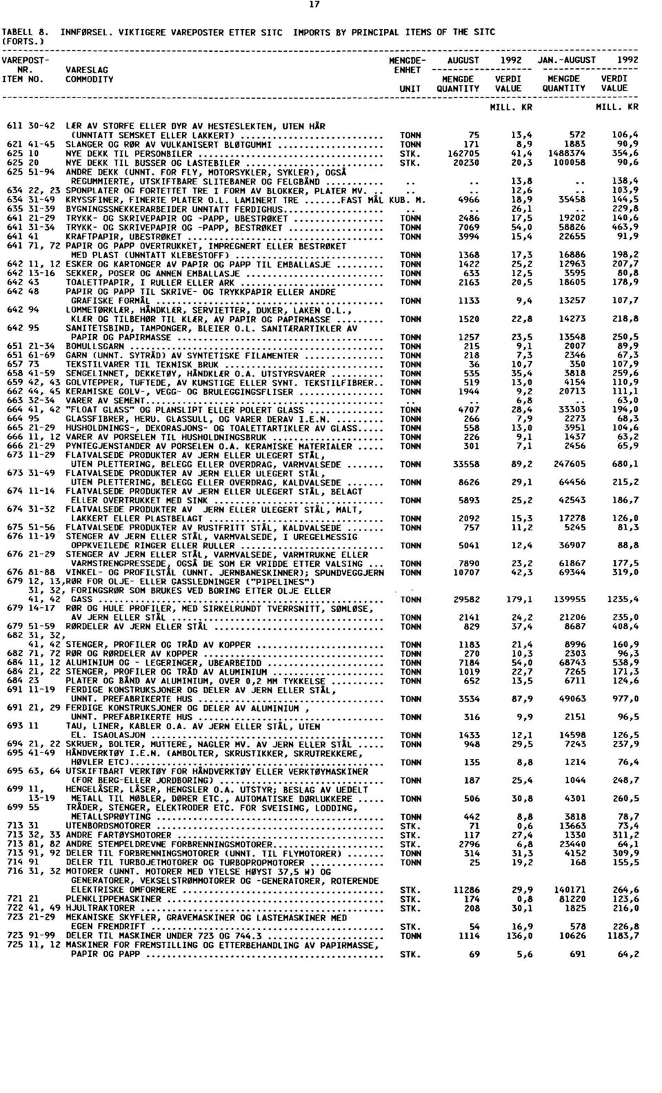 KR 611 30-42 LÆR AV STORFE ELLER DYR AV HESTESLEKTEN, UTEN HÅR (UNNTATT SEMSKET ELLER LAKKERT) 75 13,4 572 106,4 621 41-45 SLANGER OG ROR AV VULKANISERT BLØTGUMMI 171 8,9 1883 90,9 625 10 NYE DEKK