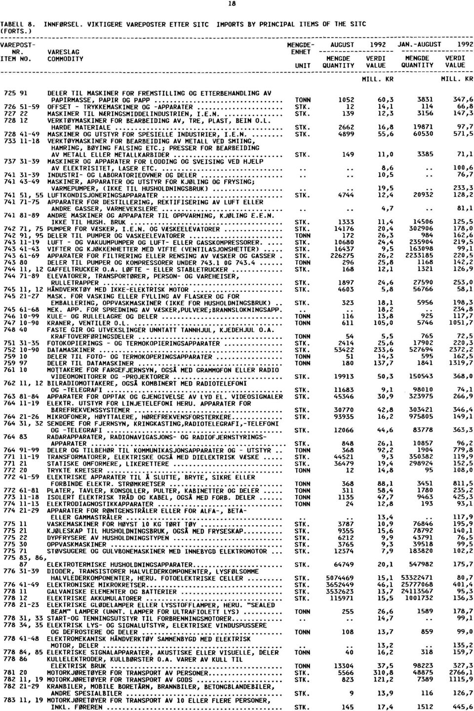 12 14,1 114 66,8 727 22 MASKINER TIL NÆRINGSMIDDELINDUSTRIEN, I E N STK. 139 12,3 3156 147,3 728 12 VERKTØYMASKINER FOR BEARBEIDING AV, TRE, PLAST, BEIN O.L. HARDE MATERIALE STK.