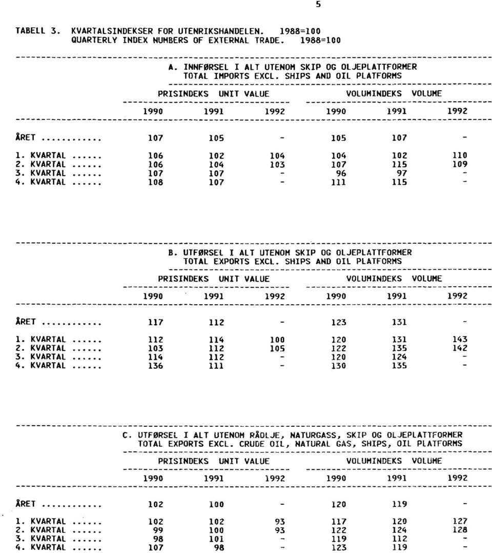 KVARTAL 107 107-96 97-4. KVARTAL 108 107-111 115 B. UTFØRSEL I ALT UTENOM SKIP OG OLJEPLATTFORMER TOTAL EXPORTS EXCL.