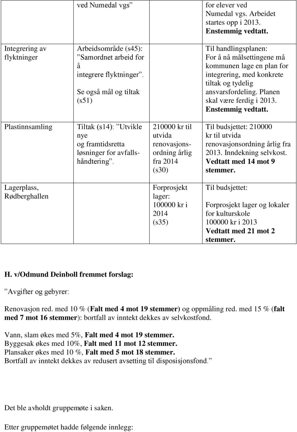 Enstemmig vedtatt. Plastinnsamling Tiltak (s14): Utvikle nye og framtidsretta løsninger for avfallshåndtering.