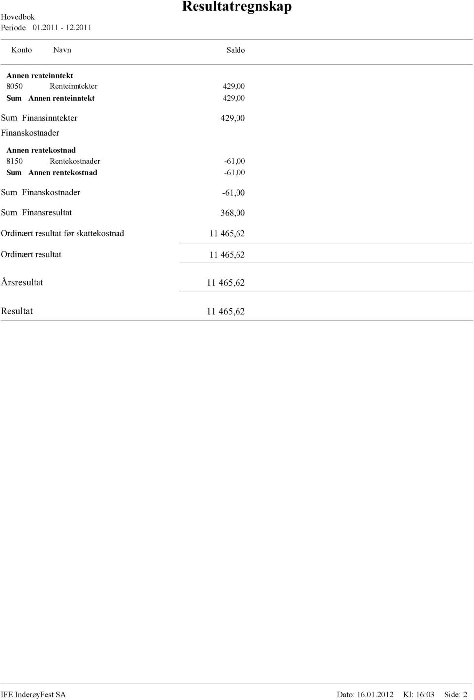 Finansinntekter 429,00 Finanskostnader Annen rentekostnad 8150 Rentekostnader -61,00 Sum Annen rentekostnad -61,00 Sum