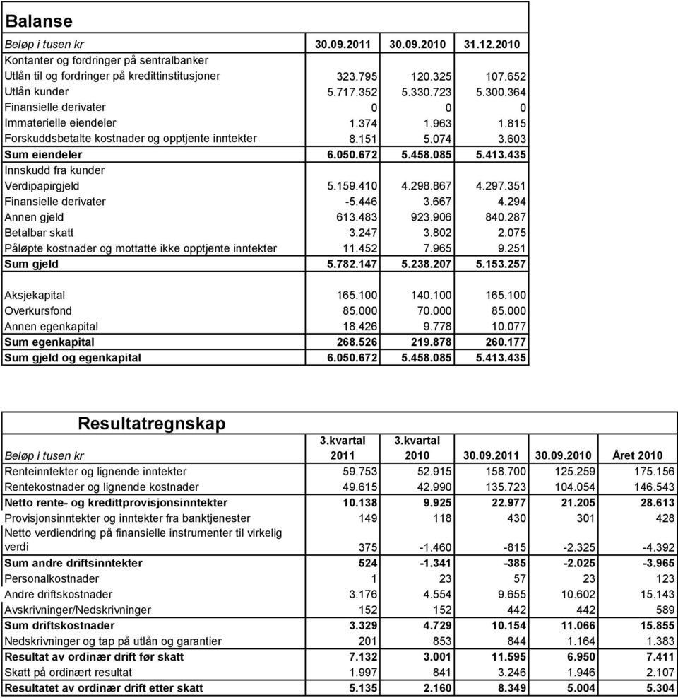 435 Innskudd fra kunder Verdipapirgjeld 5.159.410 4.298.867 4.297.351 Finansielle derivater -5.446 3.667 4.294 Annen gjeld 613.483 923.906 840.287 Betalbar skatt 3.247 3.802 2.