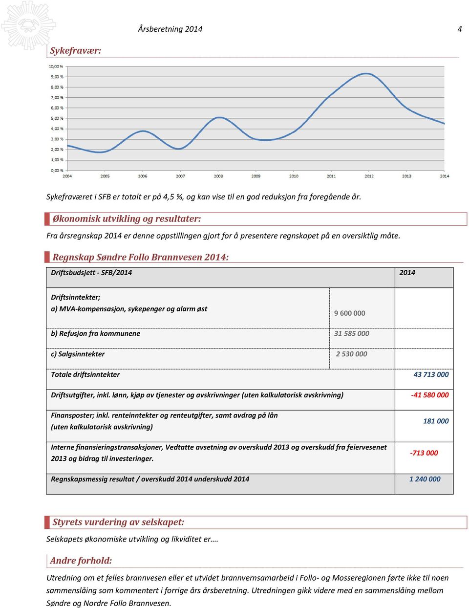 Regnskap Søndre Follo Brannvesen 2014: Driftsbudsjett - SFB/2014 2014 Driftsinntekter; a) MVA-kompensasjon, sykepenger og alarm øst 9 600 000 b) Refusjon fra kommunene 31 585 000 c) Salgsinntekter 2