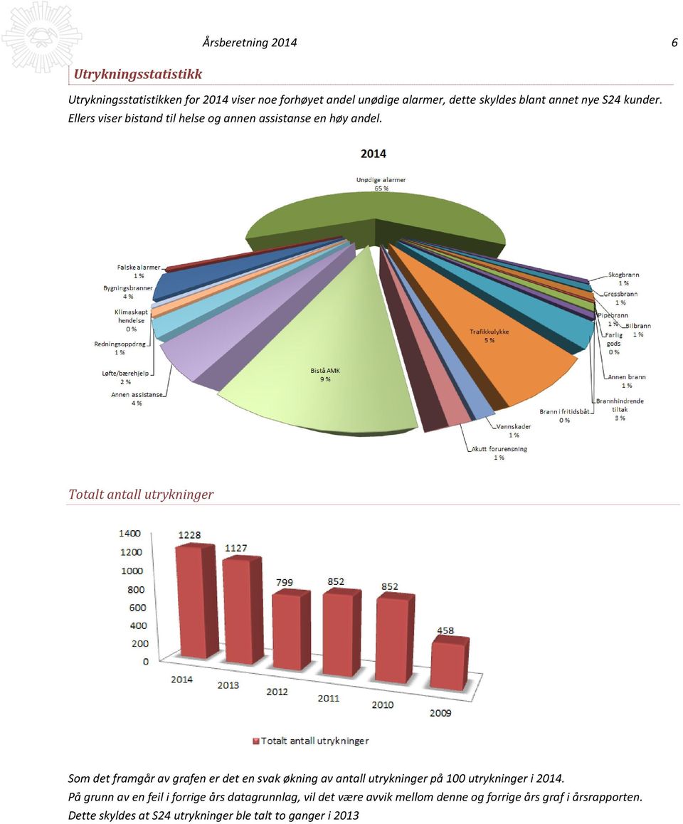 Totalt antall utrykninger Som det framgår av grafen er det en svak økning av antall utrykninger på 100 utrykninger i 2014.