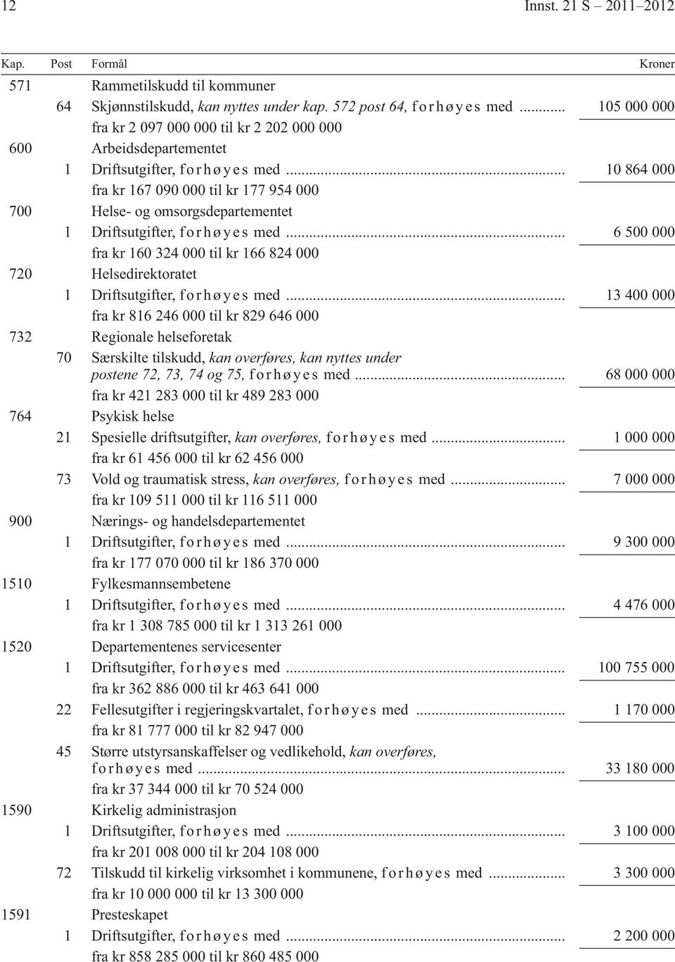 .. 10 864 000 fra kr 167 090 000 til kr 177 954 000 700 Helse- og omsorgsdepartementet 1 Driftsutgifter, f o r h ø y e s med.