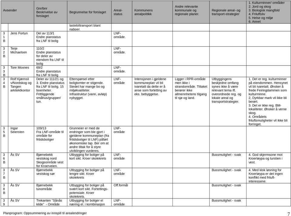 Ås S Ås S Ås S Ås S Deler av / og. Endre planstatus fra LF til bolig. boenheter. Frittliggende småhus/grupper/ tun.