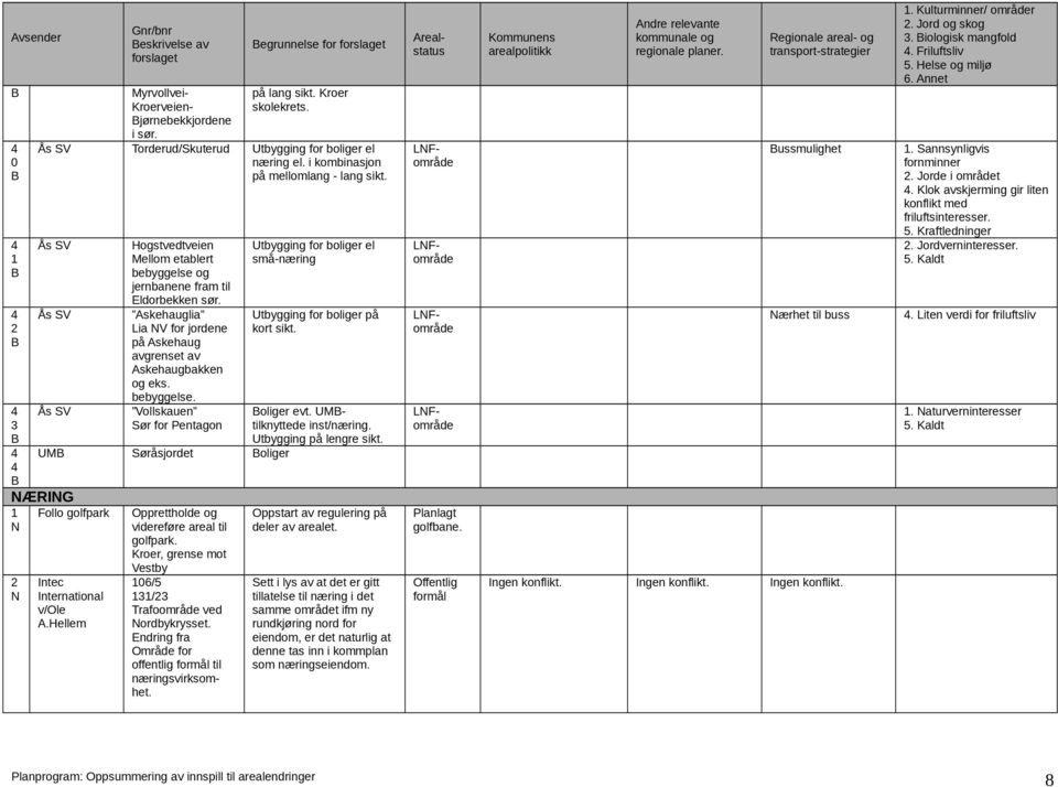 Askehauglia Lia for jordene på Askehaug avgrenset av Askehaugbakken og eks. bebyggelse. ollskauen Sør for Pentagon UM Søråsjordet oliger Intec International v/le A.