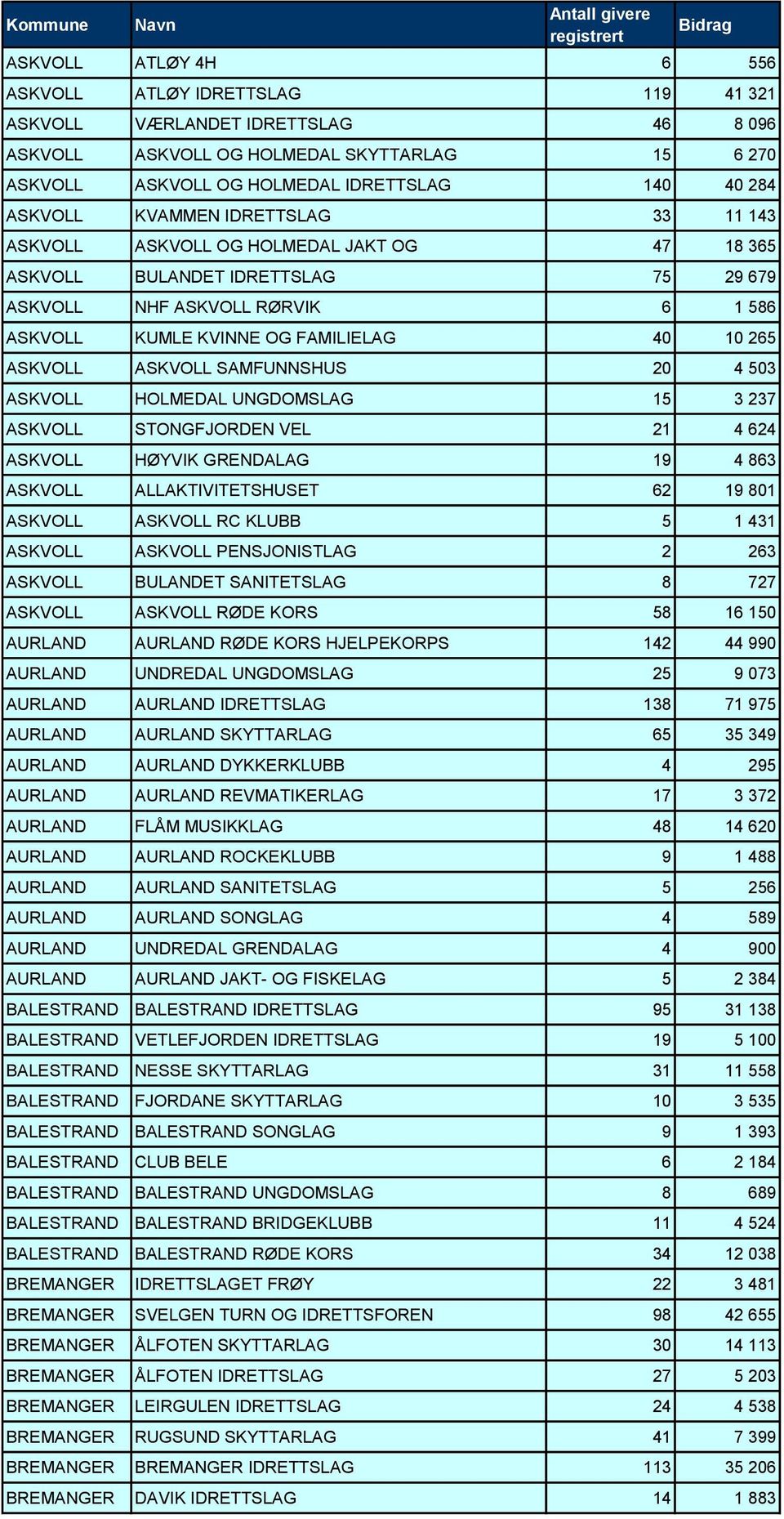 ASKVOLL KUMLE KVINNE OG FAMILIELAG 40 10 265 ASKVOLL ASKVOLL SAMFUNNSHUS 20 4 503 ASKVOLL HOLMEDAL UNGDOMSLAG 15 3 237 ASKVOLL STONGFJORDEN VEL 21 4 624 ASKVOLL HØYVIK GRENDALAG 19 4 863 ASKVOLL