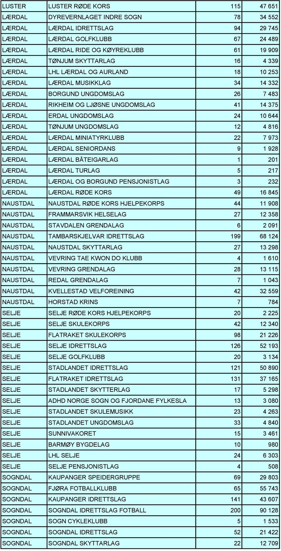 UNGDOMSLAG 24 10 644 LÆRDAL TØNJUM UNGDOMSLAG 12 4 816 LÆRDAL LÆRDAL MINIATYRKLUBB 22 7 973 LÆRDAL LÆRDAL SENIORDANS 9 1 928 LÆRDAL LÆRDAL BÅTEIGARLAG 1 201 LÆRDAL LÆRDAL TURLAG 5 217 LÆRDAL LÆRDAL