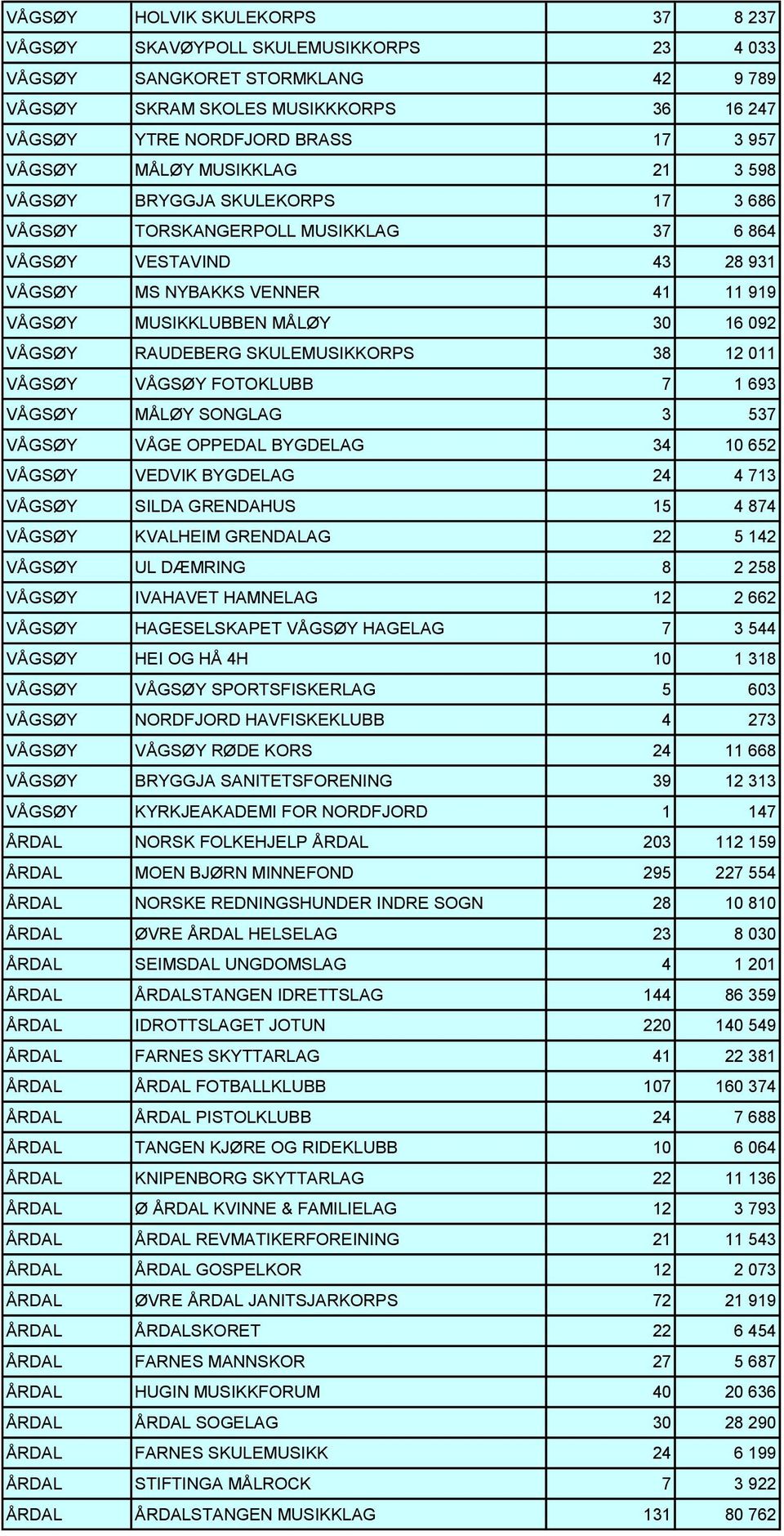 VÅGSØY RAUDEBERG SKULEMUSIKKORPS 38 12 011 VÅGSØY VÅGSØY FOTOKLUBB 7 1 693 VÅGSØY MÅLØY SONGLAG 3 537 VÅGSØY VÅGE OPPEDAL BYGDELAG 34 10 652 VÅGSØY VEDVIK BYGDELAG 24 4 713 VÅGSØY SILDA GRENDAHUS 15