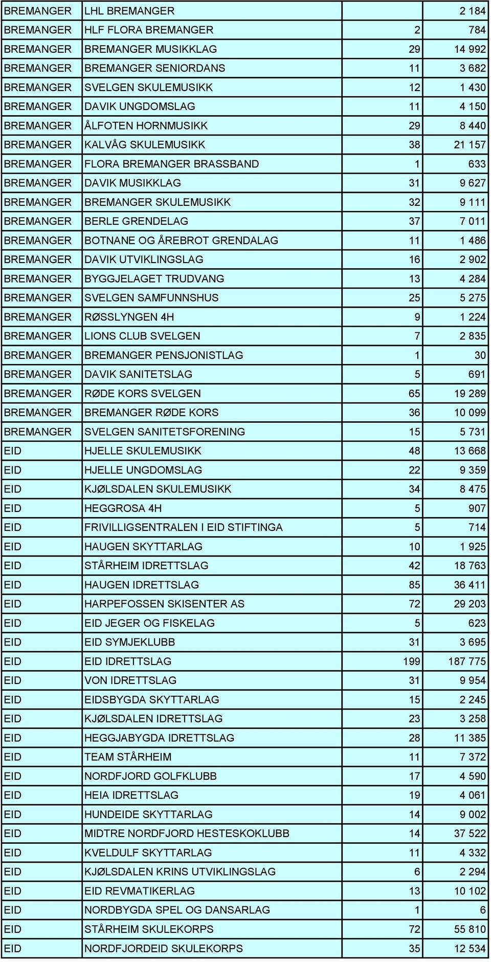 SKULEMUSIKK 32 9 111 BREMANGER BERLE GRENDELAG 37 7 011 BREMANGER BOTNANE OG ÅREBROT GRENDALAG 11 1 486 BREMANGER DAVIK UTVIKLINGSLAG 16 2 902 BREMANGER BYGGJELAGET TRUDVANG 13 4 284 BREMANGER