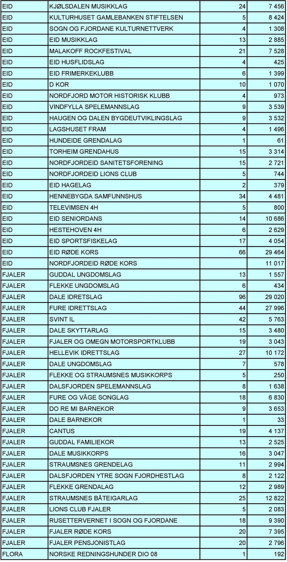 LAGSHUSET FRAM 4 1 496 EID HUNDEIDE GRENDALAG 1 61 EID TORHEIM GRENDAHUS 15 3 314 EID NORDFJORDEID SANITETSFORENING 15 2 721 EID NORDFJORDEID LIONS CLUB 5 744 EID EID HAGELAG 2 379 EID HENNEBYGDA