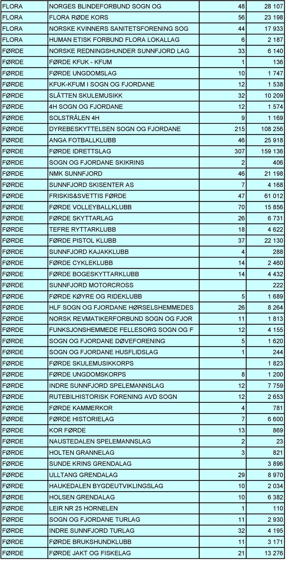 FJORDANE 12 1 574 FØRDE SOLSTRÅLEN 4H 9 1 169 FØRDE DYREBESKYTTELSEN SOGN OG FJORDANE 215 108 256 FØRDE ANGA FOTBALLKLUBB 46 25 918 FØRDE FØRDE IDRETTSLAG 307 159 136 FØRDE SOGN OG FJORDANE SKIKRINS
