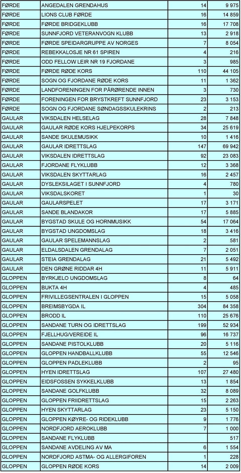 FØRDE FORENINGEN FOR BRYSTKREFT SUNNFJORD 23 3 153 FØRDE SOGN OG FJORDANE SØNDAGSSKULEKRINS 2 213 GAULAR VIKSDALEN HELSELAG 28 7 848 GAULAR GAULAR RØDE KORS HJELPEKORPS 34 25 619 GAULAR SANDE