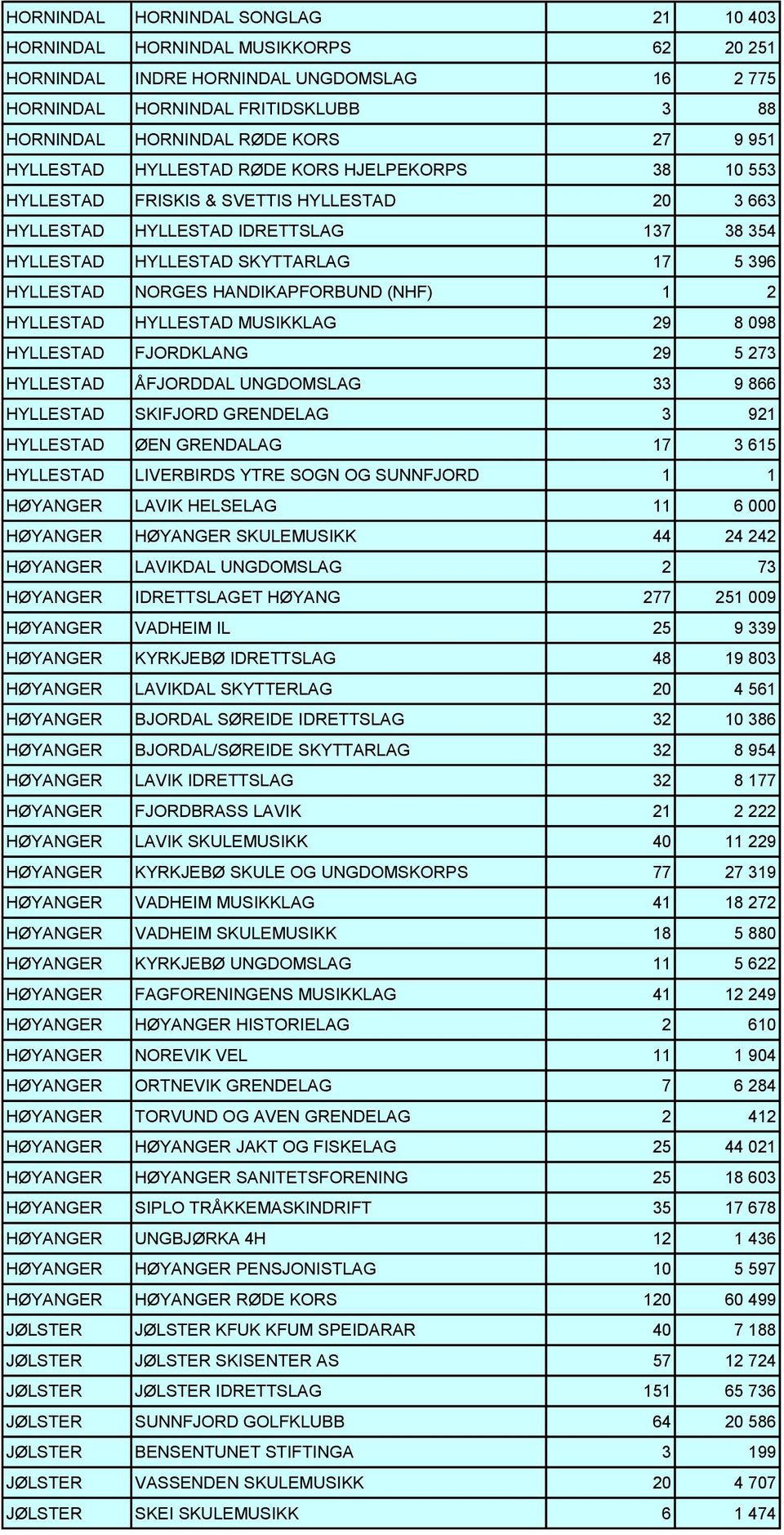 NORGES HANDIKAPFORBUND (NHF) 1 2 HYLLESTAD HYLLESTAD MUSIKKLAG 29 8 098 HYLLESTAD FJORDKLANG 29 5 273 HYLLESTAD ÅFJORDDAL UNGDOMSLAG 33 9 866 HYLLESTAD SKIFJORD GRENDELAG 3 921 HYLLESTAD ØEN