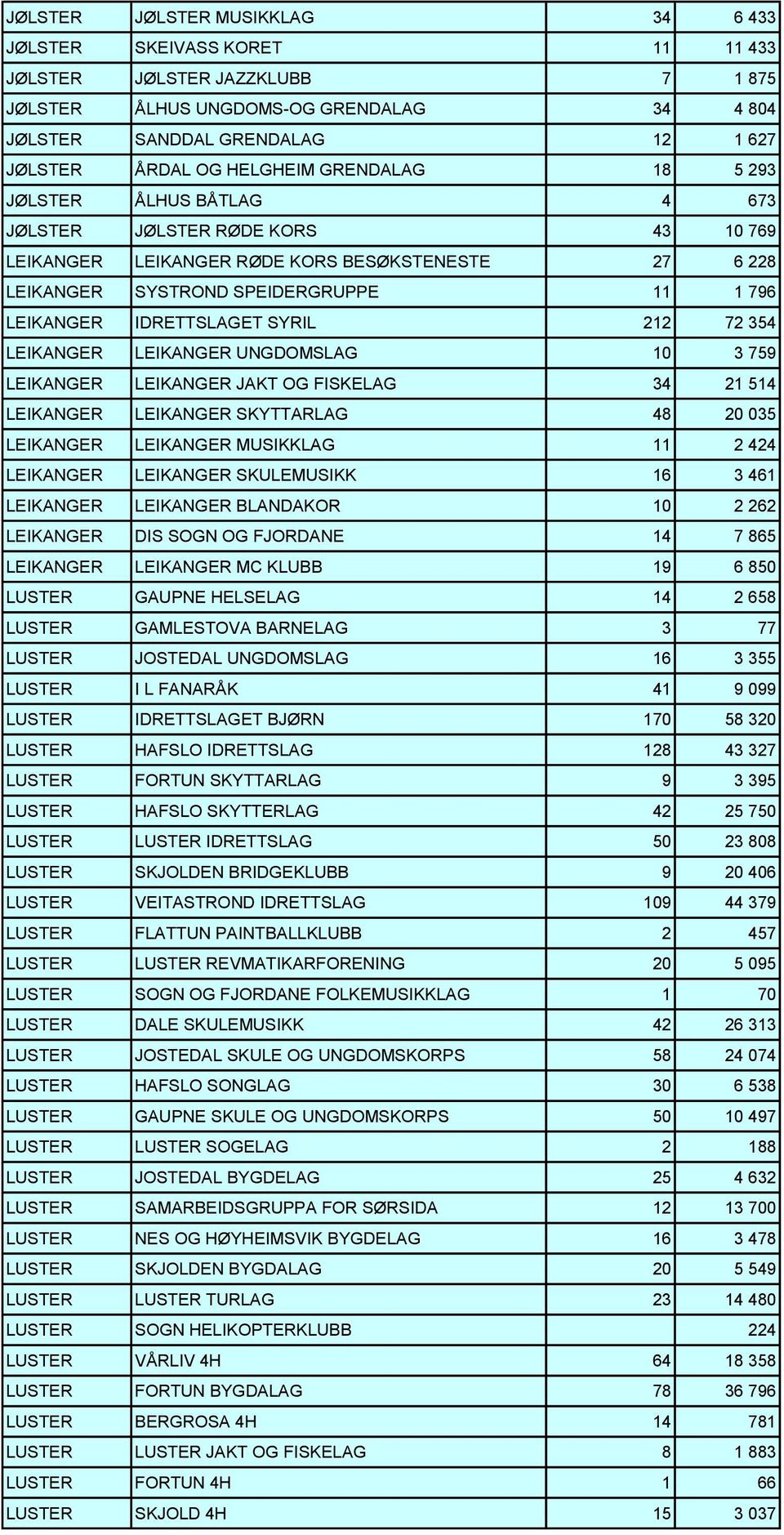 IDRETTSLAGET SYRIL 212 72 354 LEIKANGER LEIKANGER UNGDOMSLAG 10 3 759 LEIKANGER LEIKANGER JAKT OG FISKELAG 34 21 514 LEIKANGER LEIKANGER SKYTTARLAG 48 20 035 LEIKANGER LEIKANGER MUSIKKLAG 11 2 424