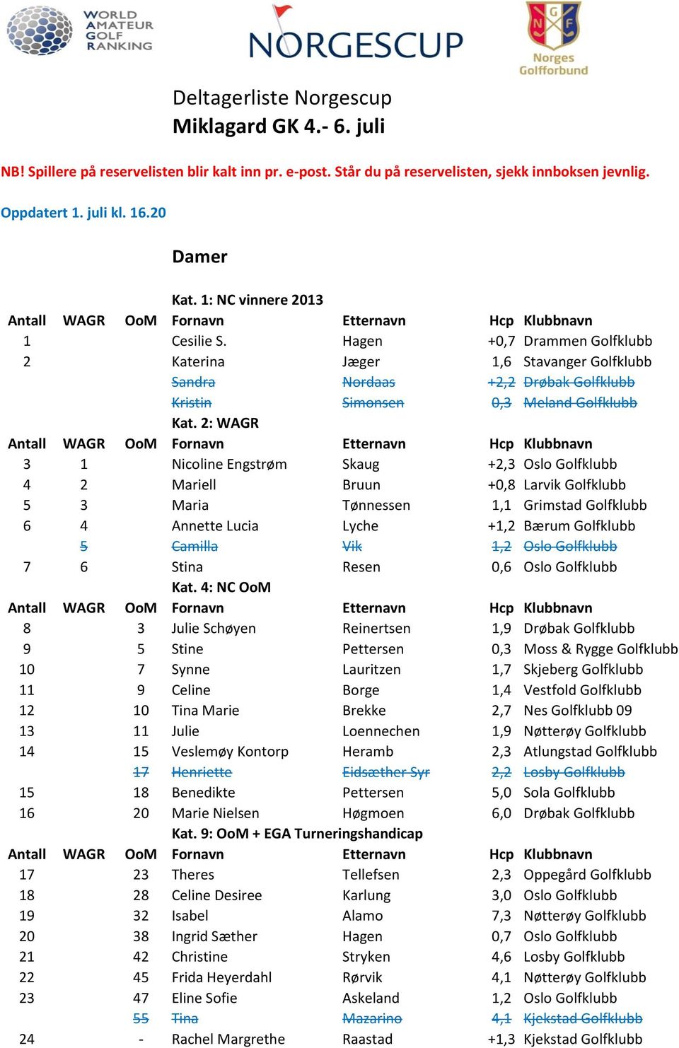 2: WAGR 3 1 Nicoline Engstrøm Skaug +2,3 Oslo Golfklubb 4 2 Mariell Bruun +0,8 Larvik Golfklubb 5 3 Maria Tønnessen 1,1 Grimstad Golfklubb 6 4 Annette Lucia Lyche +1,2 Bærum Golfklubb 5 Camilla Vik